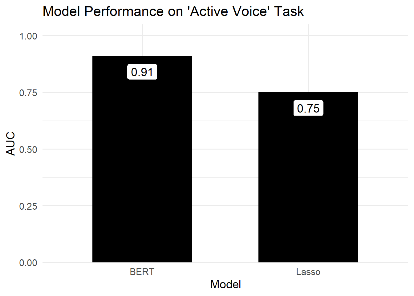 Bar chart titled: Model Performance on 'Risk Info' Task. The BERT model had an AUC value of 0.91. The Lasso regression model had an AUC value of 0.75