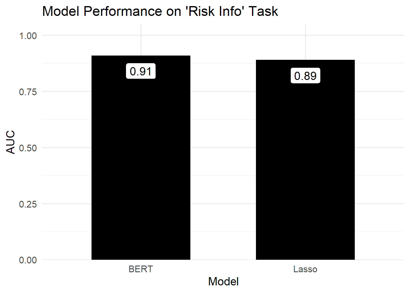 Bar chart titled: Model Performance on 'Risk Info' Task. The BERT model had an AUC value of 0.91. The Lasso regression model had an AUC value of 0.75