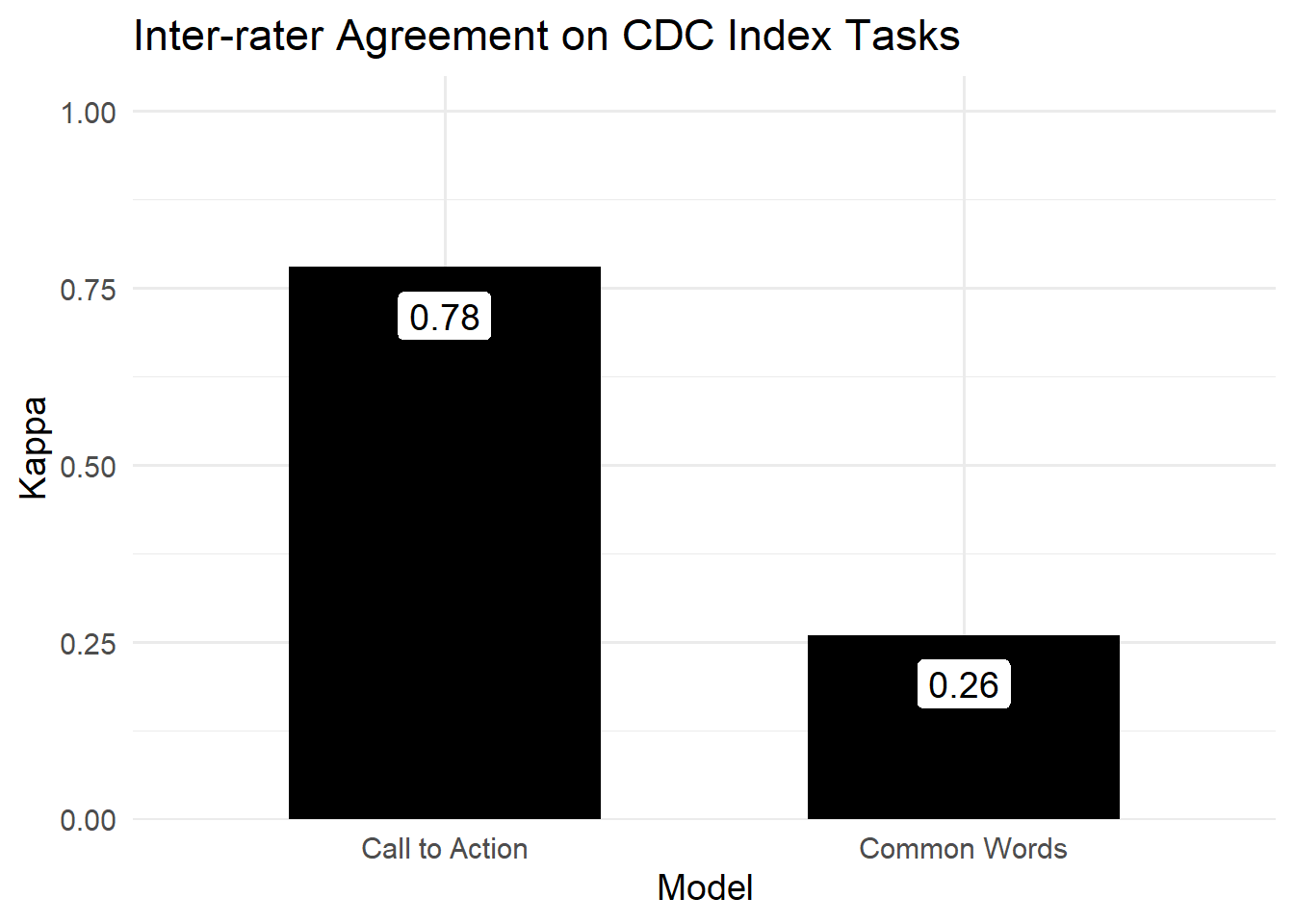 Bar chart titled: Inter-rater Agreement on CDC Index Tasks. The Call to Action task had a kappa value of 0.78. The Common Words model had a kappa value of 0.26