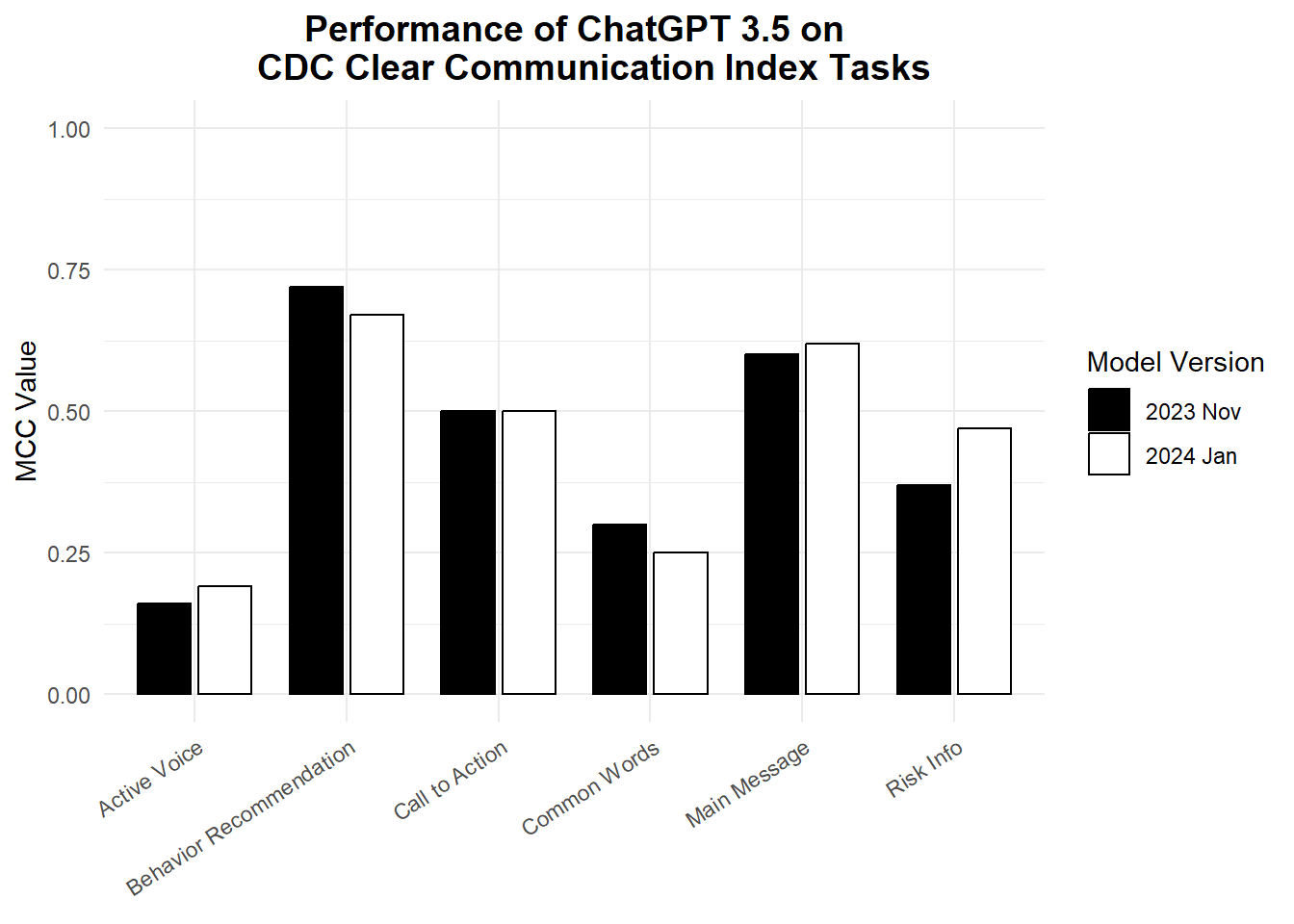 Grouped bar chart titled: Performance of ChatGPT 3.5 on CDC Clea r Communication Index Tasks. It shows the MCC value on different tasks for the 2023 Nov model version and the 2024 Jan model version.