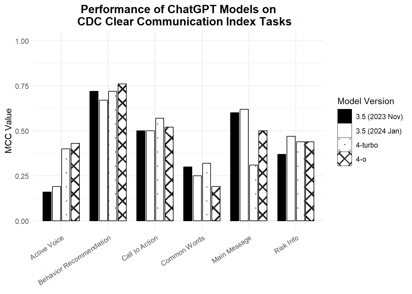 Grouped bar chart titled: Performance of ChatGPT Models on CDC Clear Communication index Tasks. It shows the MCC value of a 2023 GPT3.5 model, 2024 3.5 model, 4-turbo model, and 4-o model across 6 tasks. There is no clear pattern of performance.