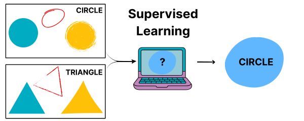 Supervised Learning, illustrated by shapes labeled as either circles or triangles, input into a computer to assign a label to a new shape